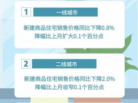 10月份各线城市商品住宅销售价格总体下降