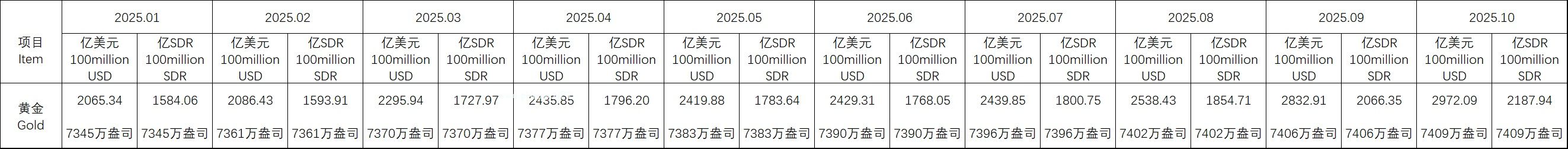 今年1-10月央行黄金储备情况。数据来源:中国人民银行网站